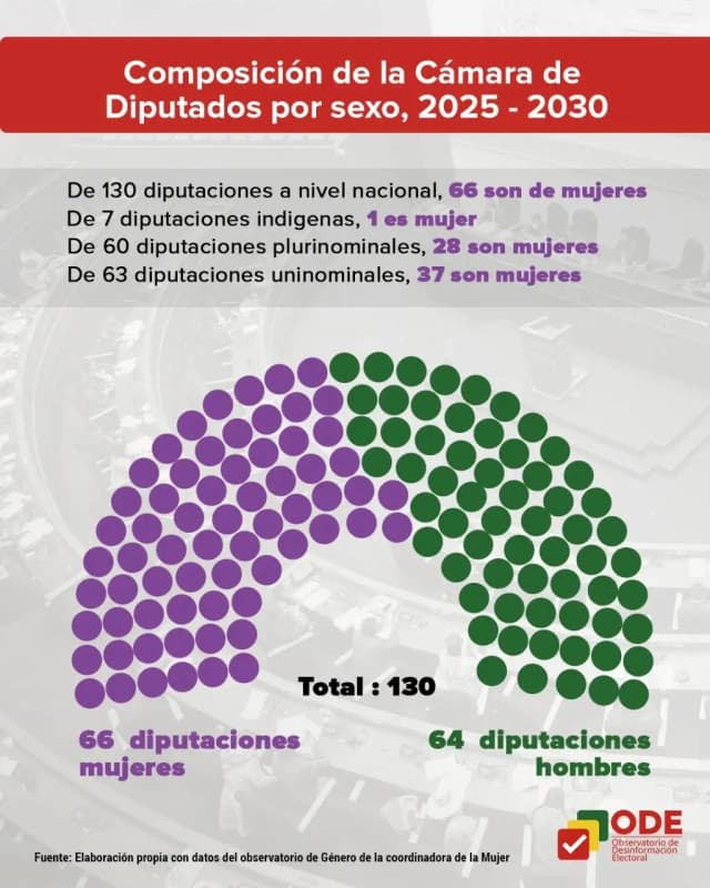 Mayoría inédita de legisladoras en la gestión 2025-2030 refuerza el protagonismo político de las mujeres